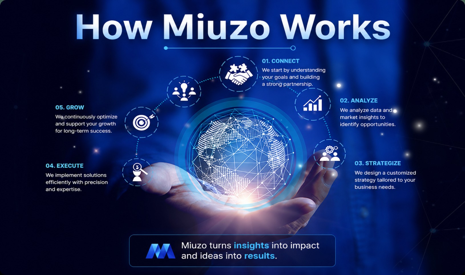 How Miuzo Works